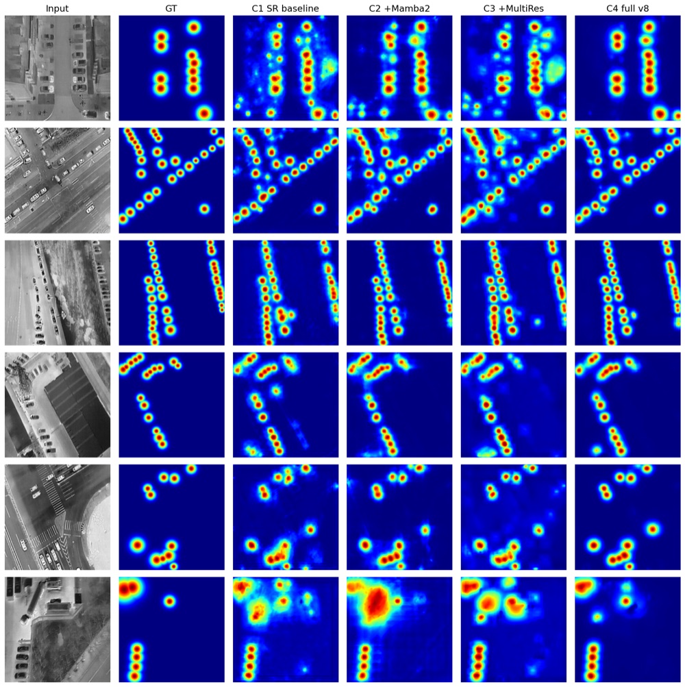 Ablation comparison for aerial small-object detection showing inputs, ground truth and four response heatmaps