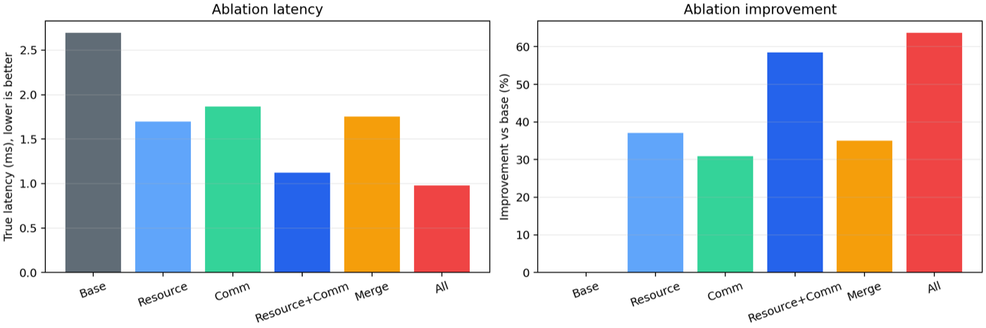 Six-way distributed DNN placement ablation showing the full method with the lowest latency and 63.7 percent improvement