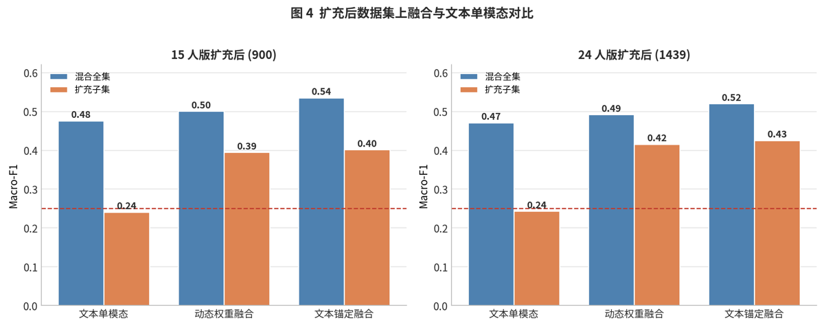 Macro-F1 comparison of text-only, dynamic-weight fusion and text-anchored fusion on expanded 15-speaker and 24-speaker datasets
