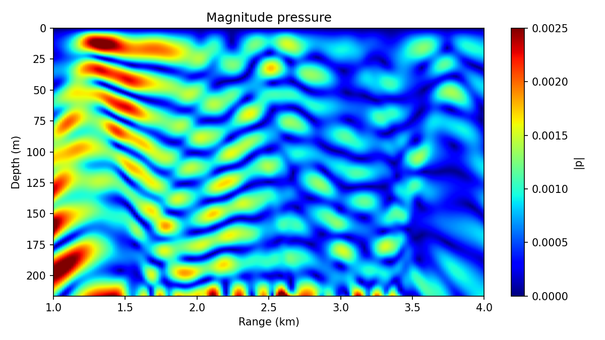 Ocean acoustic pressure magnitude predicted by a physics-informed neural network across range and depth